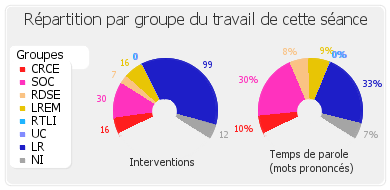 Répartition par groupe du travail de cette séance