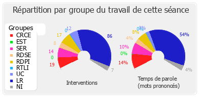 Répartition par groupe du travail de cette séance