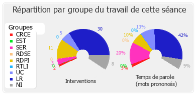 Répartition par groupe du travail de cette séance