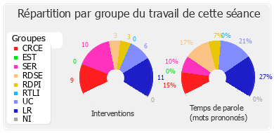 Répartition par groupe du travail de cette séance