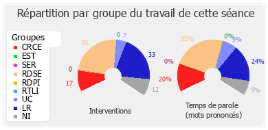 Répartition par groupe du travail de cette séance