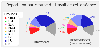 Répartition par groupe du travail de cette séance