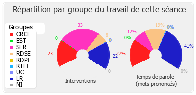 Répartition par groupe du travail de cette séance