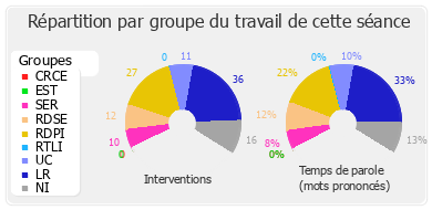 Répartition par groupe du travail de cette séance