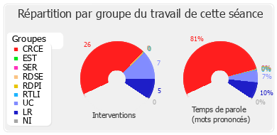 Répartition par groupe du travail de cette séance