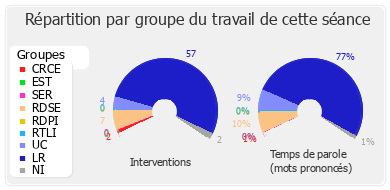 Répartition par groupe du travail de cette séance