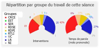 Répartition par groupe du travail de cette séance