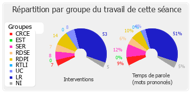 Répartition par groupe du travail de cette séance