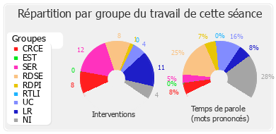 Répartition par groupe du travail de cette séance