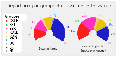 Répartition par groupe du travail de cette séance