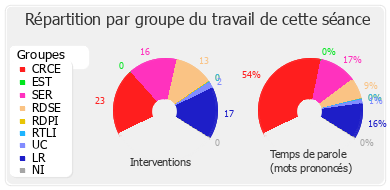 Répartition par groupe du travail de cette séance