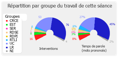 Répartition par groupe du travail de cette séance