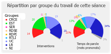 Répartition par groupe du travail de cette séance