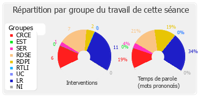 Répartition par groupe du travail de cette séance