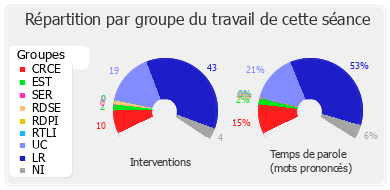 Répartition par groupe du travail de cette séance