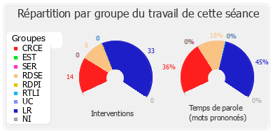 Répartition par groupe du travail de cette séance