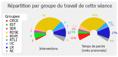 Répartition par groupe du travail de cette séance