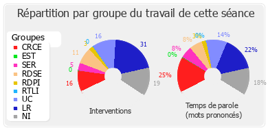 Répartition par groupe du travail de cette séance