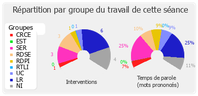 Répartition par groupe du travail de cette séance