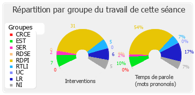 Répartition par groupe du travail de cette séance