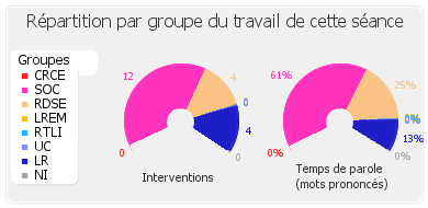 Répartition par groupe du travail de cette séance