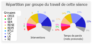 Répartition par groupe du travail de cette séance