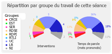 Répartition par groupe du travail de cette séance