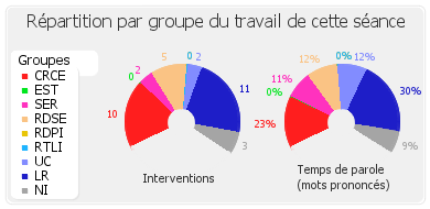 Répartition par groupe du travail de cette séance