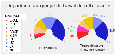 Répartition par groupe du travail de cette séance