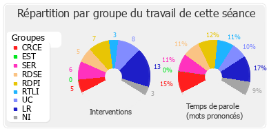 Répartition par groupe du travail de cette séance