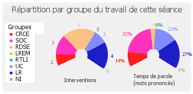 Répartition par groupe du travail de cette séance