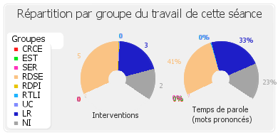 Répartition par groupe du travail de cette séance