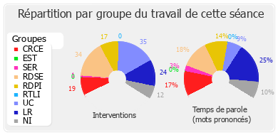 Répartition par groupe du travail de cette séance