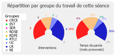 Répartition par groupe du travail de cette séance