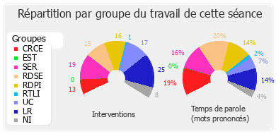 Répartition par groupe du travail de cette séance