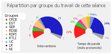 Répartition par groupe du travail de cette séance