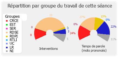 Répartition par groupe du travail de cette séance