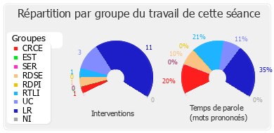 Répartition par groupe du travail de cette séance