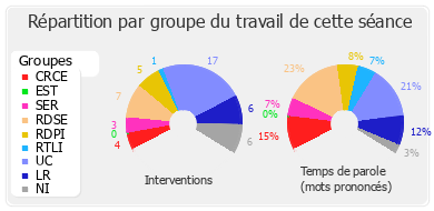 Répartition par groupe du travail de cette séance