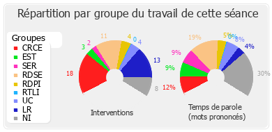 Répartition par groupe du travail de cette séance