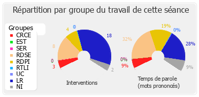 Répartition par groupe du travail de cette séance