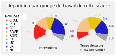 Répartition par groupe du travail de cette séance