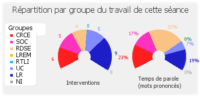 Répartition par groupe du travail de cette séance