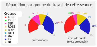 Répartition par groupe du travail de cette séance