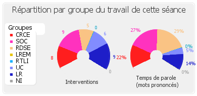 Répartition par groupe du travail de cette séance