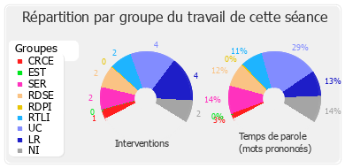 Répartition par groupe du travail de cette séance