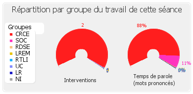 Répartition par groupe du travail de cette séance