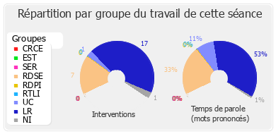 Répartition par groupe du travail de cette séance