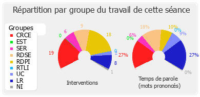 Répartition par groupe du travail de cette séance