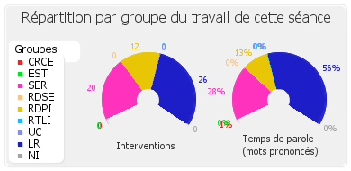 Répartition par groupe du travail de cette séance